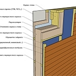 Схематичная иллюстрация каркасной стены с перекрестным каркасом внутри и снаружи